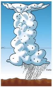 Karga elektrikoen banaketa ekaitz heldu batean.<br><br>